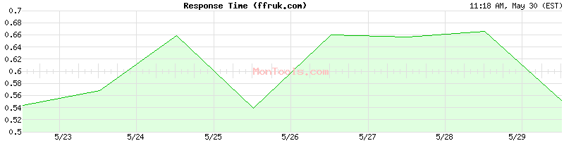 ffruk.com Slow or Fast