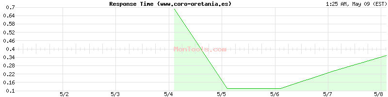 www.coro-oretania.es Slow or Fast