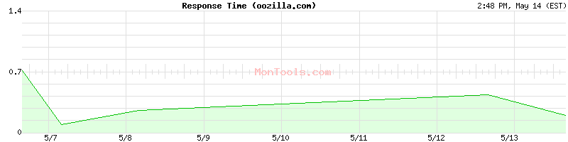 oozilla.com Slow or Fast