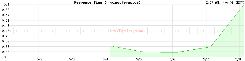 www.nosferas.de Slow or Fast
