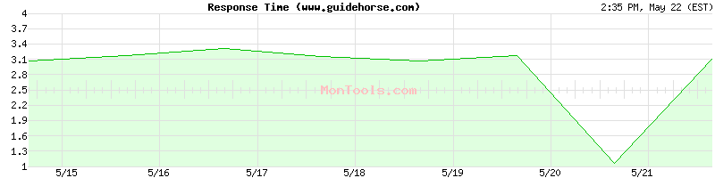 www.guidehorse.com Slow or Fast