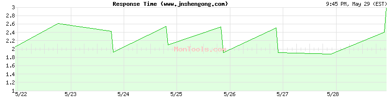 www.jnshengong.com Slow or Fast