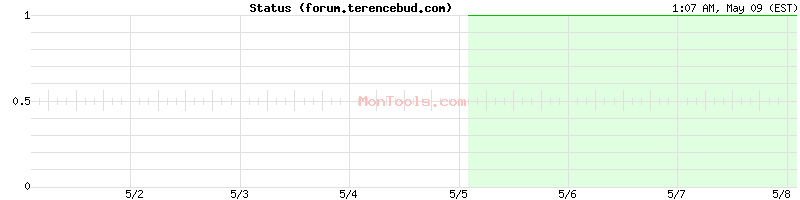 forum.terencebud.com Up or Down