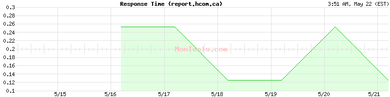 report.hcom.ca Slow or Fast