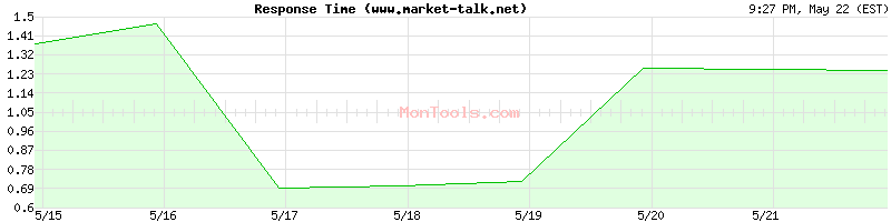 www.market-talk.net Slow or Fast