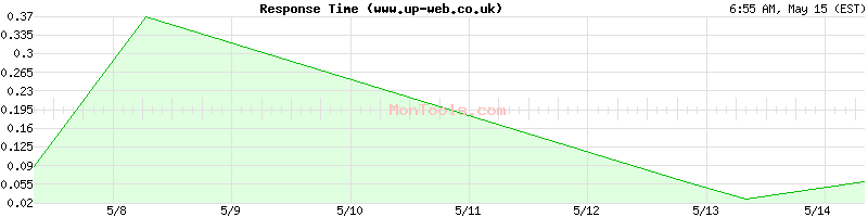 www.up-web.co.uk Slow or Fast