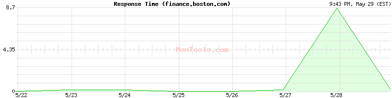 finance.boston.com Slow or Fast