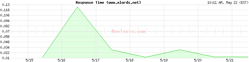www.xlords.net Slow or Fast
