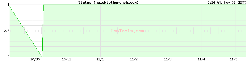 quicktothepunch.com Up or Down quicktothepunch.com Up or Down
