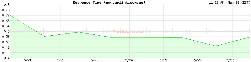 www.uplink.com.au Slow or Fast