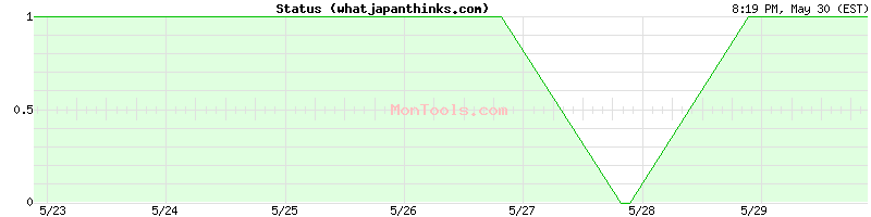 whatjapanthinks.com Up or Down
