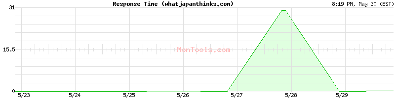 whatjapanthinks.com Slow or Fast