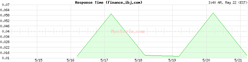 finance.ibj.com Slow or Fast
