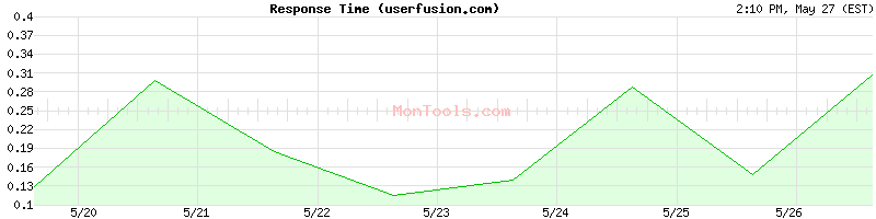 userfusion.com Slow or Fast