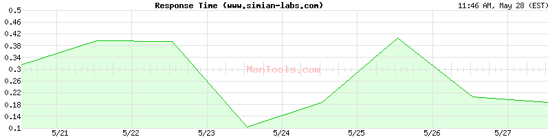www.simian-labs.com Slow or Fast