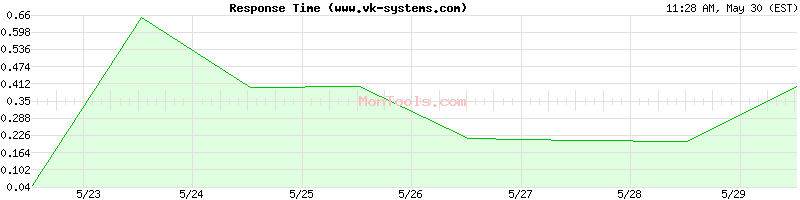 www.vk-systems.com Slow or Fast