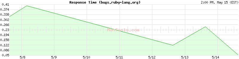 bugs.ruby-lang.org Slow or Fast