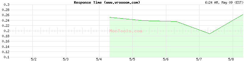 www.vroooom.com Slow or Fast