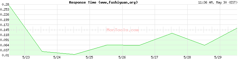 www.fushiyuan.org Slow or Fast