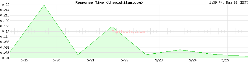 thewichitan.com Slow or Fast