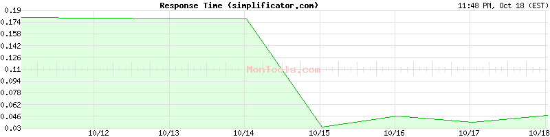 simplificator.com Slow or Fast simplificator.com Slow or Fast