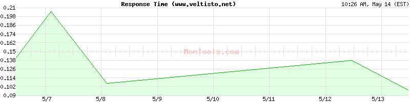 www.veltisto.net Slow or Fast