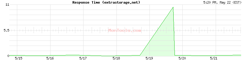 extrastorage.net Slow or Fast
