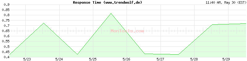 www.trendwolf.de Slow or Fast