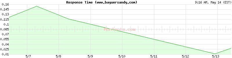 www.bayuersandy.com Slow or Fast
