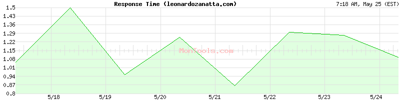 leonardozanatta.com Slow or Fast