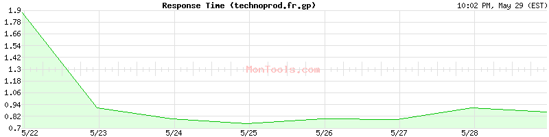 technoprod.fr.gp Slow or Fast