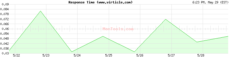 www.virticle.com Slow or Fast