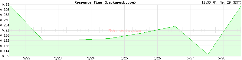 backupusb.com Slow or Fast