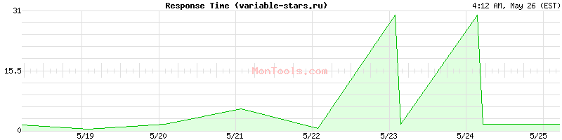 variable-stars.ru Slow or Fast