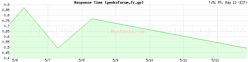 geeksforum.fr.gp Slow or Fast