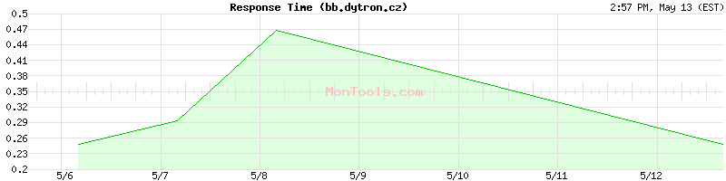 bb.dytron.cz Slow or Fast