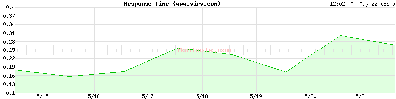 www.virv.com Slow or Fast