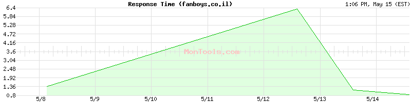 fanboys.co.il Slow or Fast