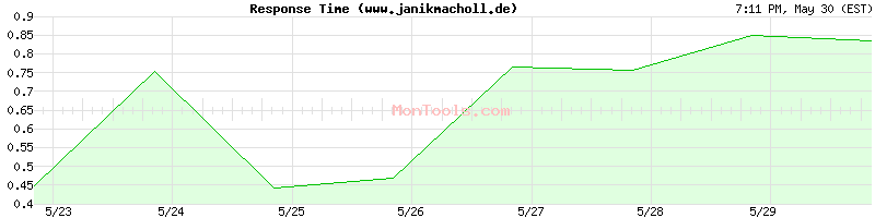 www.janikmacholl.de Slow or Fast