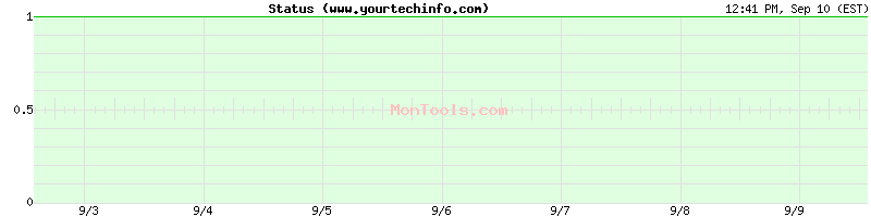 www.yourtechinfo.com Up or Down www.yourtechinfo.com Up or Down