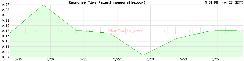simplyhomeopathy.com Slow or Fast