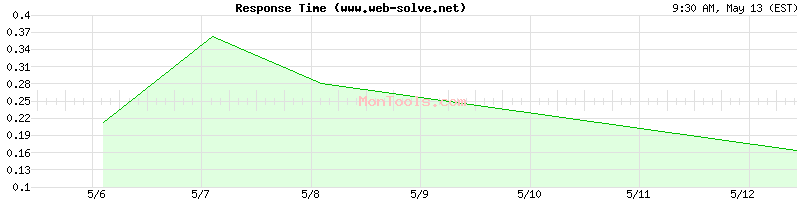 www.web-solve.net Slow or Fast