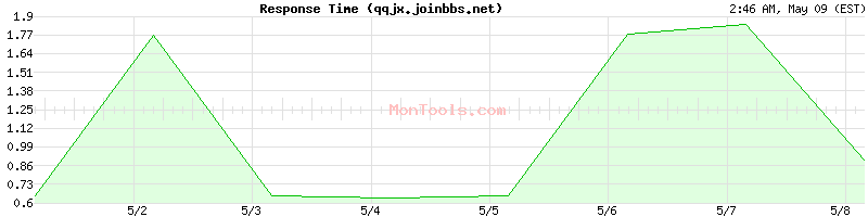 qqjx.joinbbs.net Slow or Fast