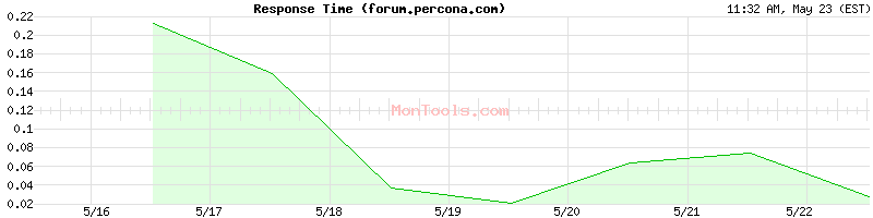 forum.percona.com Slow or Fast
