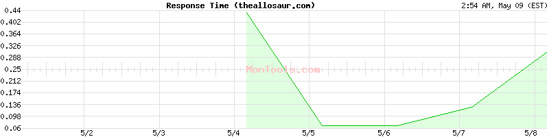 theallosaur.com Slow or Fast