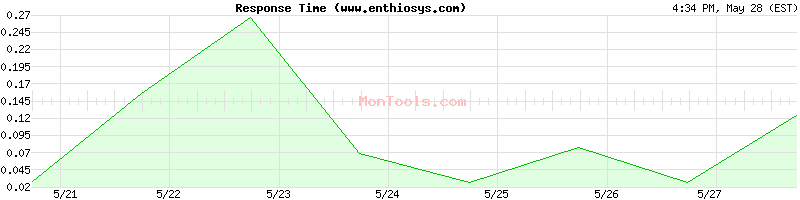 www.enthiosys.com Slow or Fast