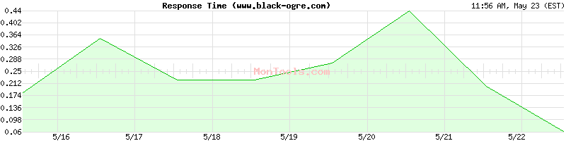 www.black-ogre.com Slow or Fast