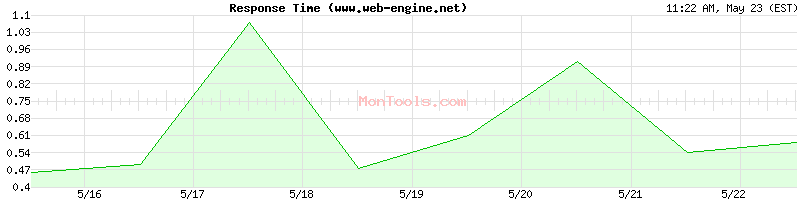 www.web-engine.net Slow or Fast