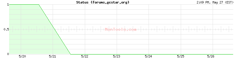 forums.gcstar.org Up or Down
