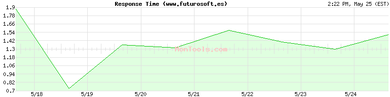 www.futurosoft.es Slow or Fast
